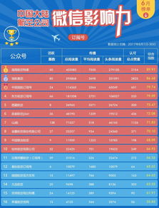 2017年6月航空公司新媒体运营影响力排行榜解析